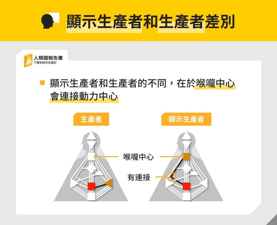 顯示生產者和純生產者差別